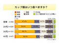 カップ麺は昼飯!?　男女差、世代差も顕著に〜アイシェア調べ 画像