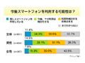 「今後スマートフォンを利用したい」が5割超、必要な機能はカメラとメール〜アイシェア調べ 画像