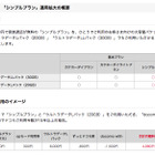 ドコモの大容量20GBプランが最安4,980円から！シンプルプランの適用拡大 画像