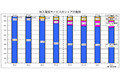 加入電話とBBではNTT東西、携帯電話ではソフトバンクがシェア増加〜総務省調べ 画像