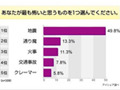 意識調査で分かった現代人が最も怖いものとは？ 画像