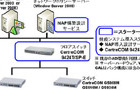 大塚商会ら3社、Windows Server 2008のNAP機能を利用した「検疫システム導入スターターパック」 画像