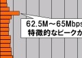 【スピード速報】ダウンロード速度90Mbps以上が9か月で2.4倍増！「団塊」はいずこへ 画像