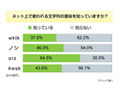 「orz」を知ってる40代は約半数、「wktk」は？〜ネット文字列意識調査 画像