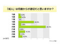 ネット住民の考える「成人」年齢は18歳？　20歳？〜アイシェア調べ 画像