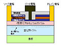 富士通、待機時の通電の遮断と100W超の高出力性能を両立した窒化ガリウムHEMT 画像