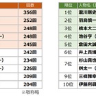 2018年上半期、最もTV番組に出演したアナウンサーは......？ 画像