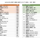 2018年上半期、最もテレビに出演したお笑い芸人は......？ 画像