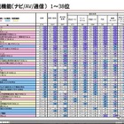 カーナビユーザー調査レポートをダウンロード…イード社 画像