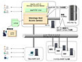 富士通、SOAに対応したメインフレーム連携ソフト「Interstage Host Access Service」 画像