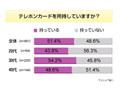 テレホンカードは“保険”、「持ってるが使わない」が半数近く〜意識調査 画像