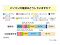 トイレ離席中のPCはハッカーの獲物？ほぼ5割が「PCセキュリティせず」 画像