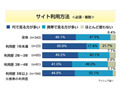 ケータイでのネット利用、PCより多いが半数〜アイシェア調べ 画像