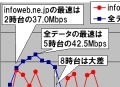 【スピード速報】ビジネスアワーは速いドメイン「infoweb.ne.jp」 画像