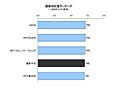 顧客満足度がもっとも高いIP電話事業者はKDDIとNTT西、WAN事業者はSBT〜J.D.パワー調べ 画像