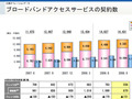 NTTが大幅増益、フレッツ光は1千万契約越えで対前期比5％増 画像