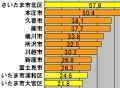 【スピード速報】埼玉のアップレートトップ3はさいたま市北区、本庄市、久喜市 画像