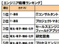 エンジニア職の年収No.1は？〜DODA 職種別平均年収ランキング2008 画像