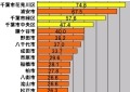 【スピード速報】千葉県のアップレートで千葉市の上位独占を浦安市が阻む 画像