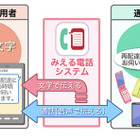 ドコモ、耳の聞こえづらいユーザー向けに「みえる電話」の提供を開始 画像