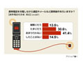 ケータイの充電、残量「1本」で4割、「3本」でも充電が約2割も 画像