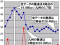 【スピード速報(124)】未明の九州のダウンレートは全国平均に3.7倍差の低速！ 画像