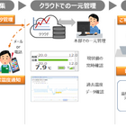 NTT東、食品温度管理をIoT化！24時間監視も可能なサービスを9月30日スタート 画像