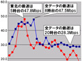 【スピード速報(125)】東北のダウン最速は5時台で全国平均を超える47.8Mbps！ 画像