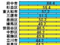 【スピード速報（126）】府中市が杉並区を超えて東京全域ダウンレートトップに！ 画像