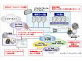 SBテレコム、仮想化サーバプラットフォームで提供する「マネージドゲートウェイ ホスティング」開始 画像