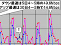 【スピード速報（128）】年末年始の速度傾向は去年そっくり！最速は仕事始めの未明 画像