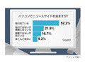 「毎日パソコンでニュース」は5割〜20代は3割が携帯電話で閲覧 画像