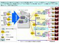 NTT東西、NGNでのデジタルシネマ配信でTOHOシネマズ・角川シネプレックスと協業 画像