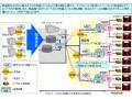 NTT東西、NGNでのデジタルシネマ配信でTOHOシネマズ・角川シネプレックスと協業 画像