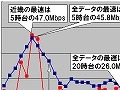 【スピード速報（129）】近畿のダウンレート最高速は全国平均並みだが8時台は半分 画像