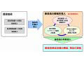 ドコモ、サーバ用空調・電力設備の省エネルギー化に向けた実用化検証を実施 画像