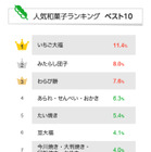 「好きな和菓子ランキング」発表！幅広い年代で人気集めた和菓子は？ 画像