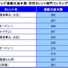 人気お笑い芸人が多数！上半期番組出演本数ランキング・男性部門 画像