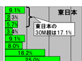 【スピード速報（131）】東日本のCATV業者の17％はダウンレート30Mbps超、西日本は5％未満 画像