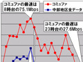 【スピード速報（132）】《ブロードバンドアワードSpecial》中部地区を引っ張るコミュファの8時台は75.1Mbpsの超高速 画像