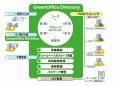 KCCS、SaaS型ID管理サービス「GreenOffice Directory On Demand」を提供開始 画像