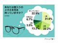 PCは目に悪い？　ネットユーザーの8割近くが「メガネ持ち」 画像