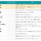 伊藤沙莉、テレビCMで注目度急上昇!ブレイクランキングで上位に! 画像