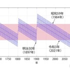 節分の日、124年ぶり「2月2日」に 画像