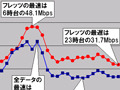 【スピード速報（134）】《ブロードバンドアワードSpecial》北陸地区のグラフに見えるNTT西日本のフレッツの貢献度 画像