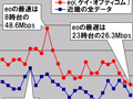 【スピード速報（136）】《ブロードバンドアワードSpecial》近畿地区ではケイ・オプティコムのeoが全ての時間帯で平均以上 画像