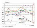 情報通信産業の経済、景況感・投資・賃金・消費が軒並み悪化傾向 〜 総務省2008年第4四半期調べ 画像