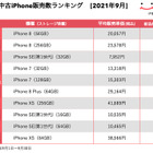 「にこスマ」9月の中古iPhone販売数ランキングを発表！1位は6ヵ月連続であの機種 画像