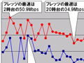 【スピード速報（138）】《ブロードバンドアワードSpecial》甲信越地区の時間帯ダウンレートもフレッツ（NTT東日本）のシェア次第 画像