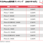 “指紋認証”モデルに人気集中！「にこスマ」10月の中古iPhone販売数ランキング 画像